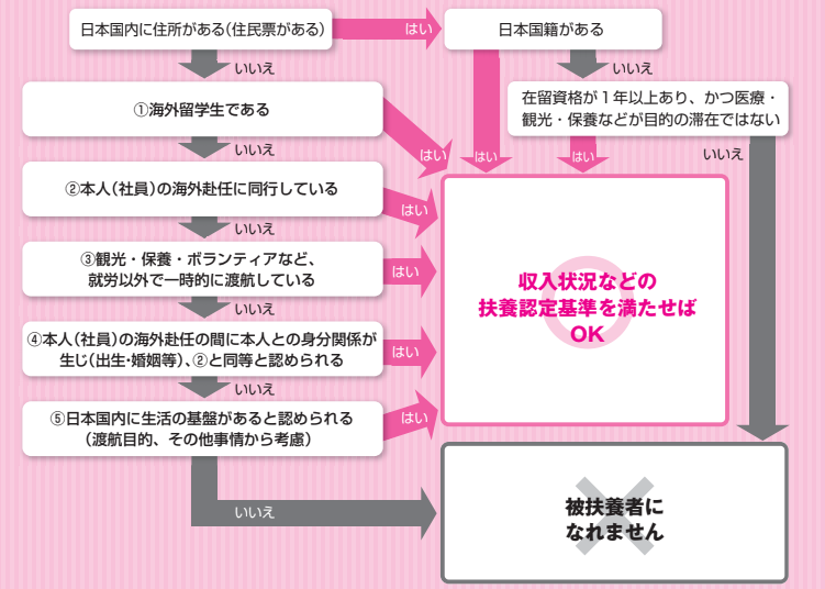 国内居住要件の確認フローチャート