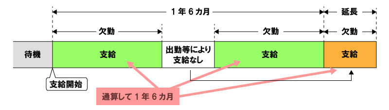 図：傷病手当金支給期間