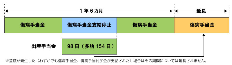 図：出産手当金を受けているときの傷病手当金支給期間