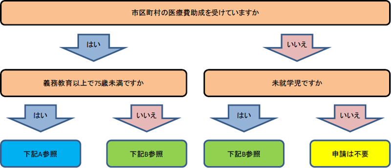 医療費助成に関する届け出の要否および提出物を判断するためのフローチャート