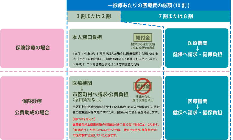 健保の給付金と自治体の医療費助成(公費助成)の関係