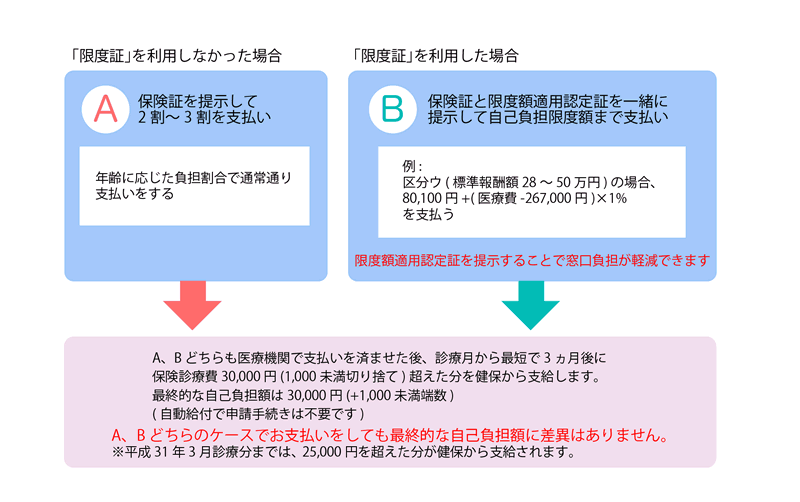 使用した場合と使用しなかった場合の比較