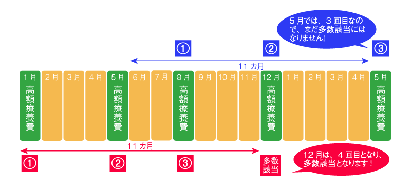 多数該当となる月の数え方（例）