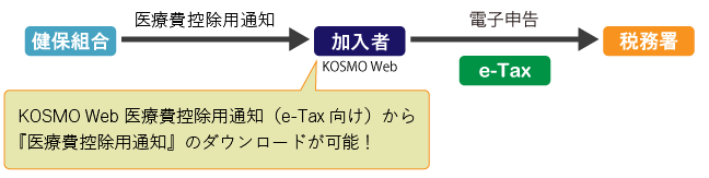 図：KOSMO Webユーザーでe-Tax申告される方