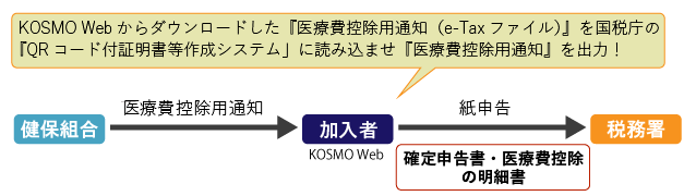 図：KOSMO Webユーザーの方で紙申告される方