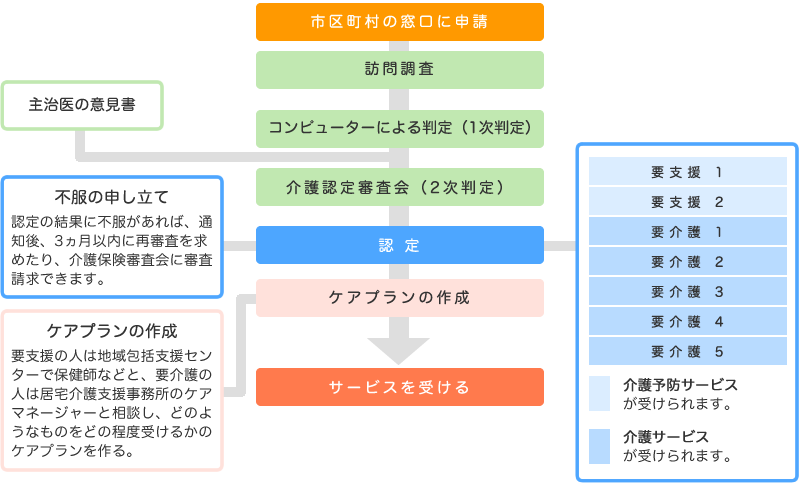 申請からサービスを利用するまでの流れ図