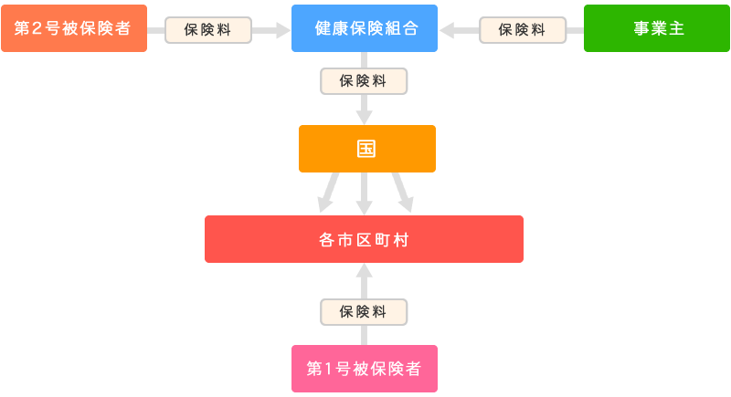 介護保険料の流れ図