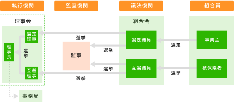 健康保険組合の運営図