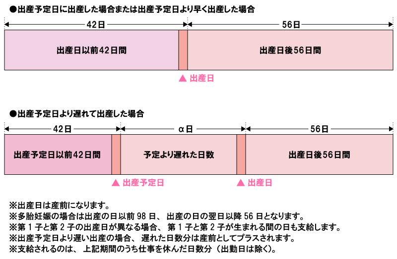 図：出産手当金支給期間