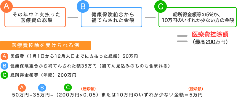 医療費控除額の計算式と医療費控除を受けられる例